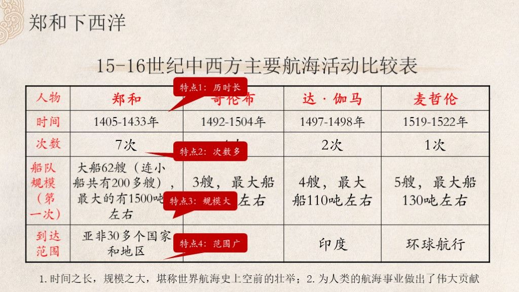 明朝的对外关系七年级历史下册--郑和下西洋历史PPT模板5