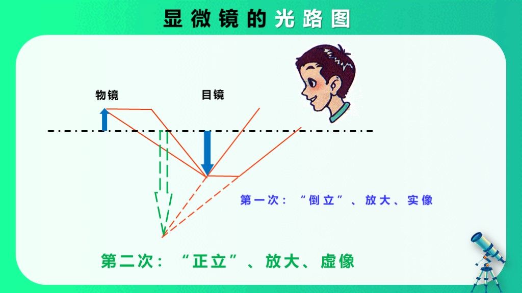 初中物理八年级显微镜和望远镜课件PPT模板5