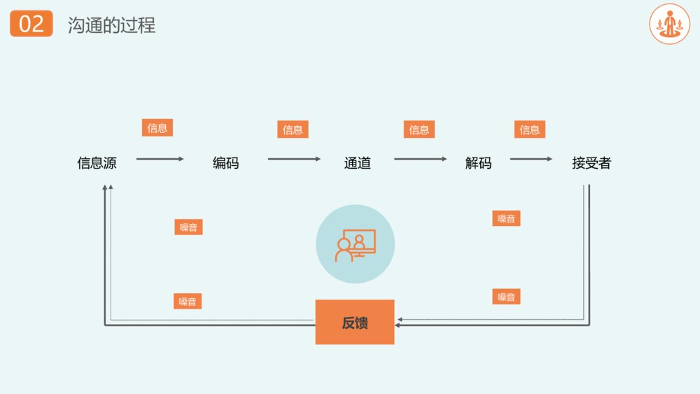 职场沟通技巧和方法培训PPT模板7
