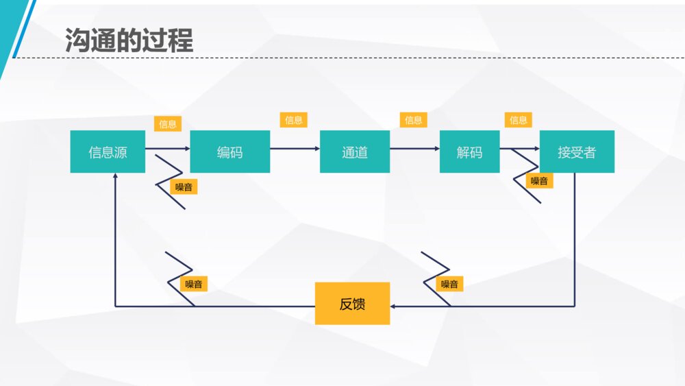 企业沟通技巧课程培训PPT课件模板8