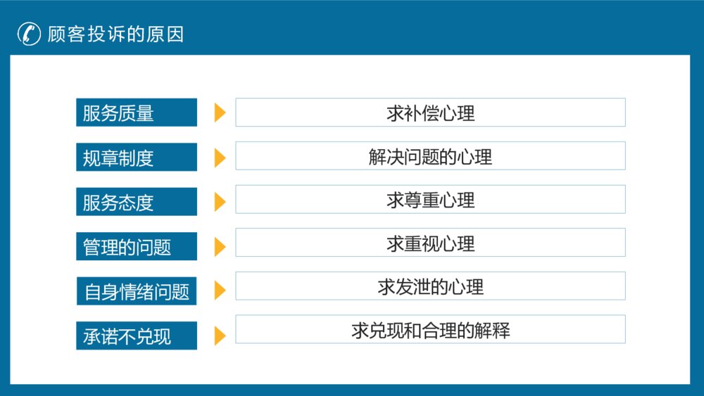 客户投诉处理技巧培训PPT模板4