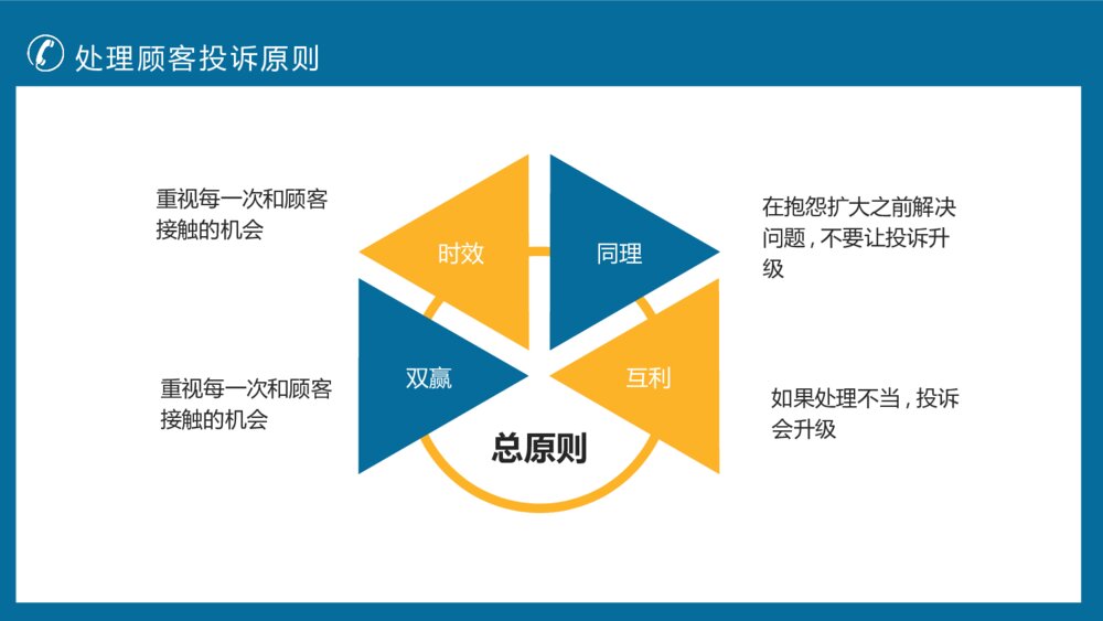 客户投诉处理技巧培训PPT模板9