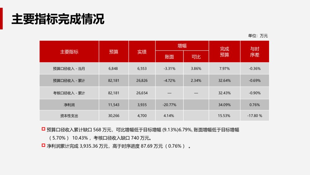 互联网企业年度经营财务分析报告PPT模板4