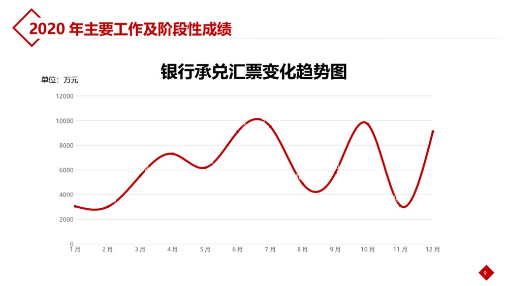 完美财务部工作总结报告数据报报PPT模板9