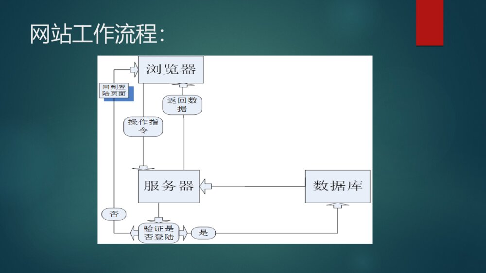 软件毕业设计电子商务网站管理系统答辩ppt下载6