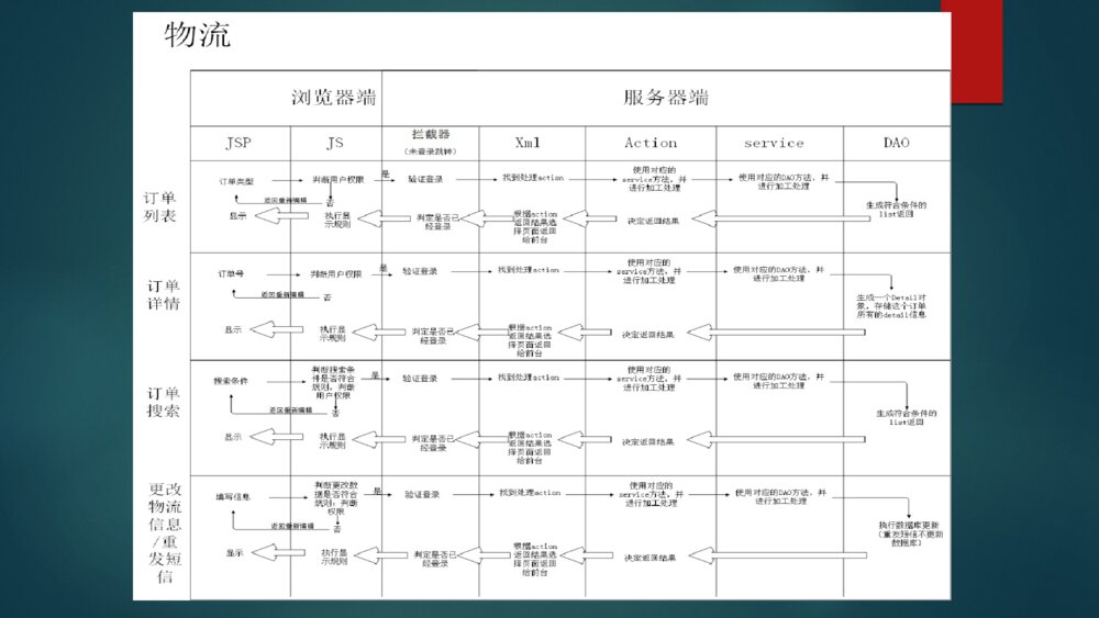 软件毕业设计电子商务网站管理系统答辩ppt下载7