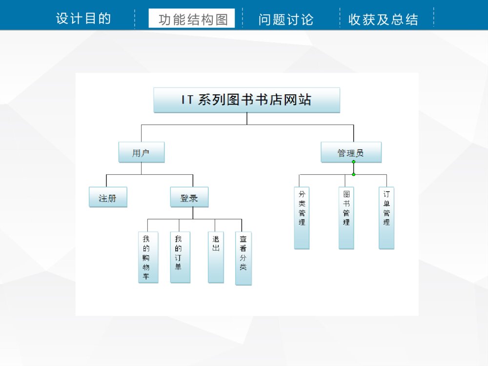 IT系列图书书店网站的设计_中级项目答辩ppt课件下载6