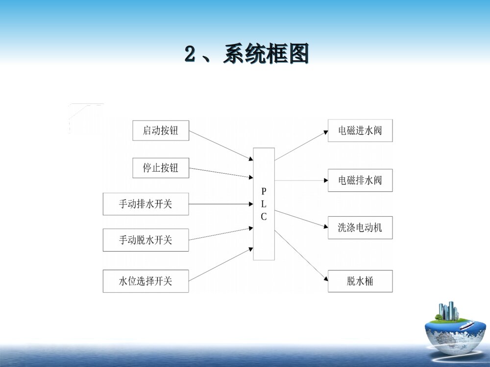 基于PLC全自动洗衣机控制系统设计毕业答辩PPT课件下载6