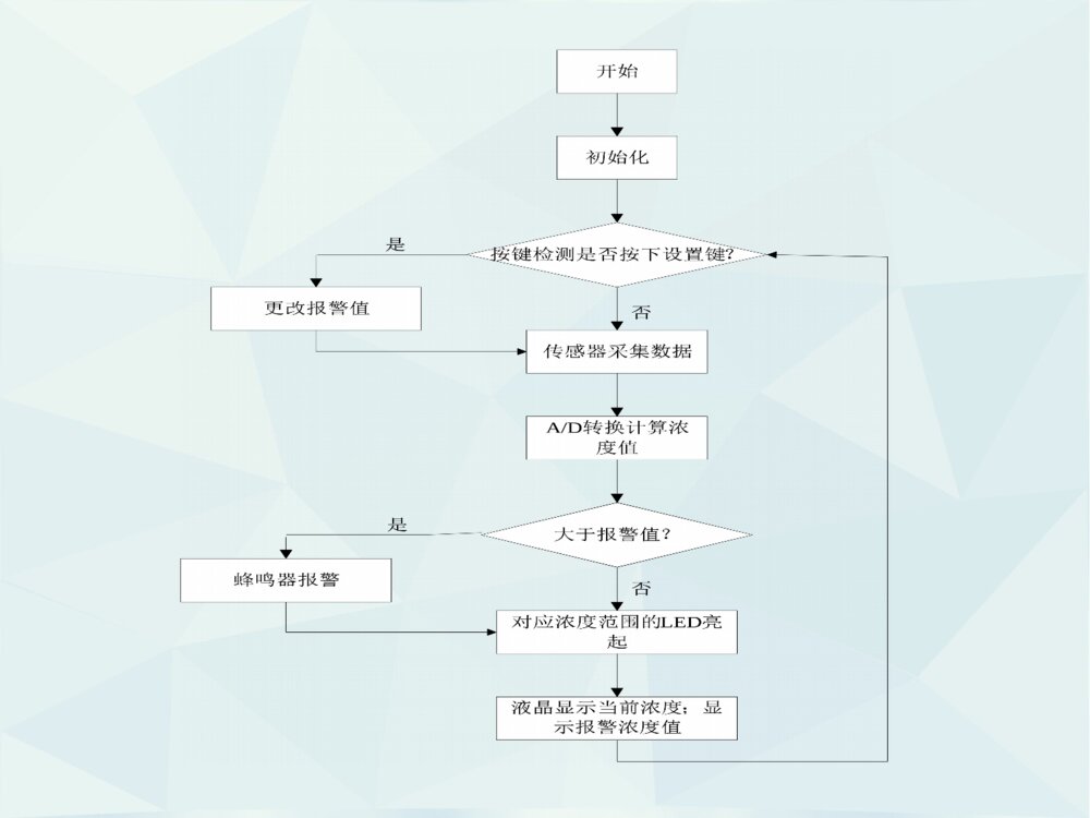 基于单片机的空气质量检测系统设计答辩ppt制作下载9