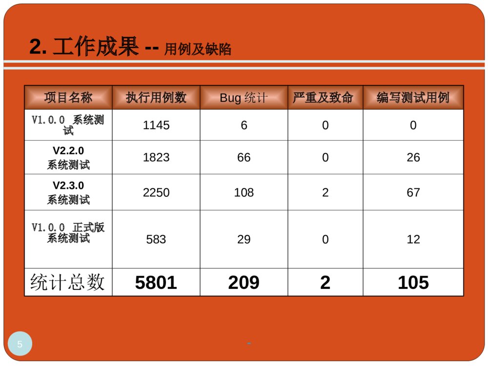 工作转正答辩ppt课件下载5