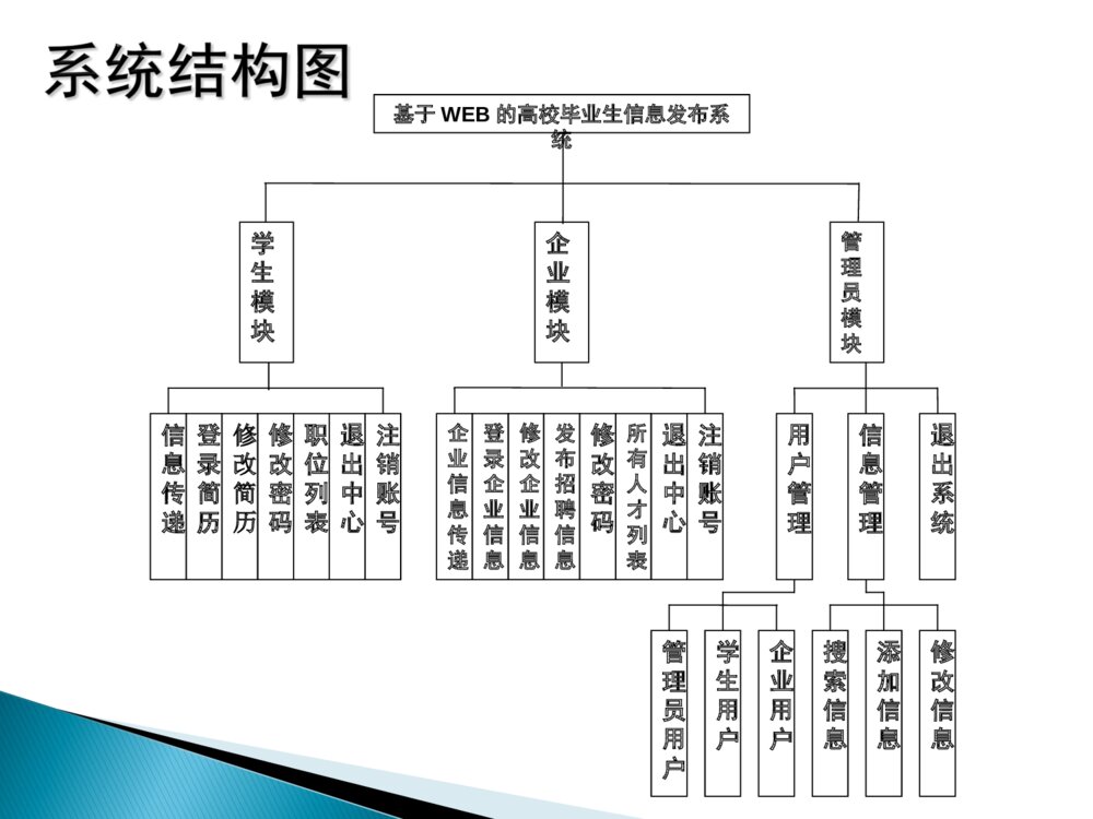 计算机系毕业生就业信息管理系统毕业答辩ppt课件下载8
