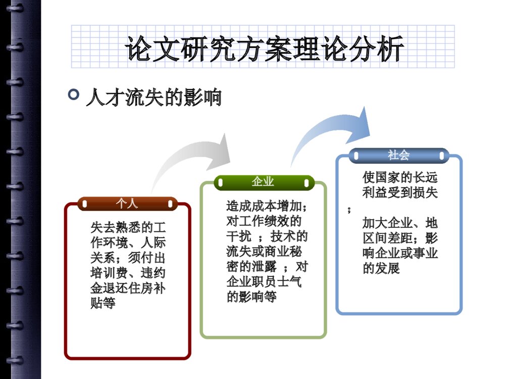 国企人才流失问题研究中期答辩PPT课件下载5