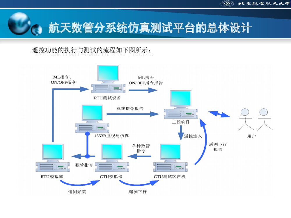 关于北京航空航天大学毕业答辩ppt课件下载8