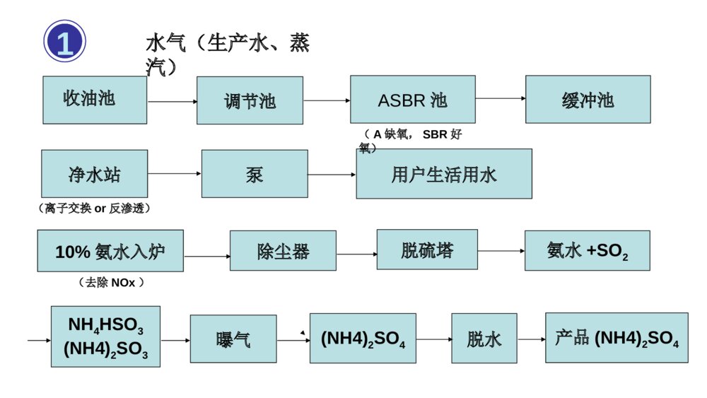 金万泰化工生产实习答辩PPT课件下载5