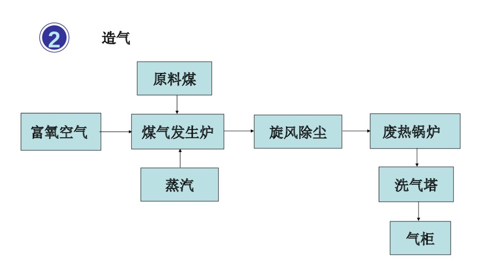 金万泰化工生产实习答辩PPT课件下载7