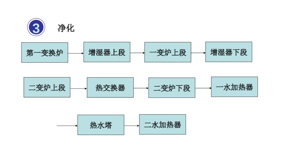 金万泰化工生产实习答辩PPT课件下载9