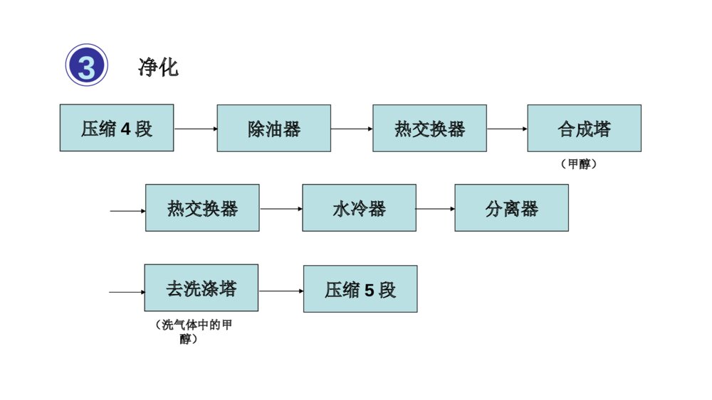 金万泰化工生产实习答辩PPT课件下载10