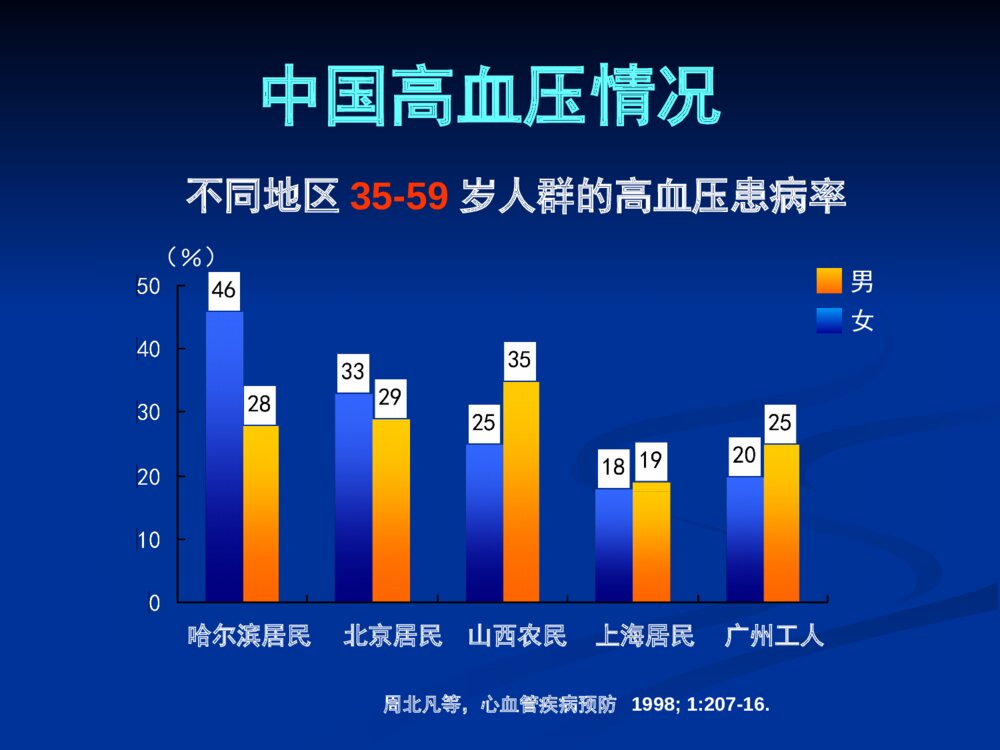 心血管疾病防治健康讲座优质ppt课件下载5