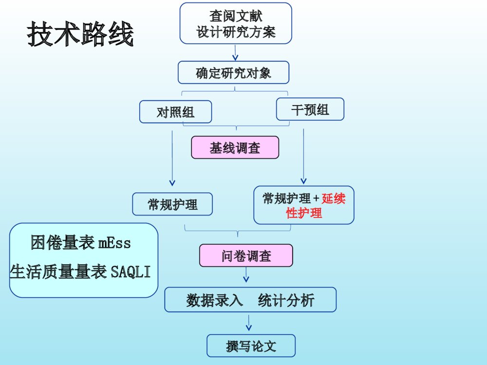 延续性护理研究ppt课件下载8