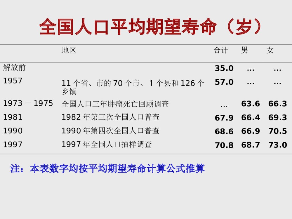 饮食与癌症的研究ppt课件下载6