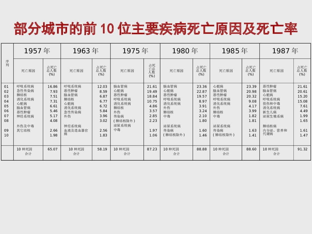 饮食与癌症的研究ppt课件下载7