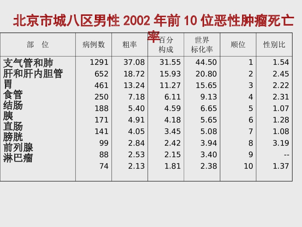 饮食与癌症的研究ppt课件下载8