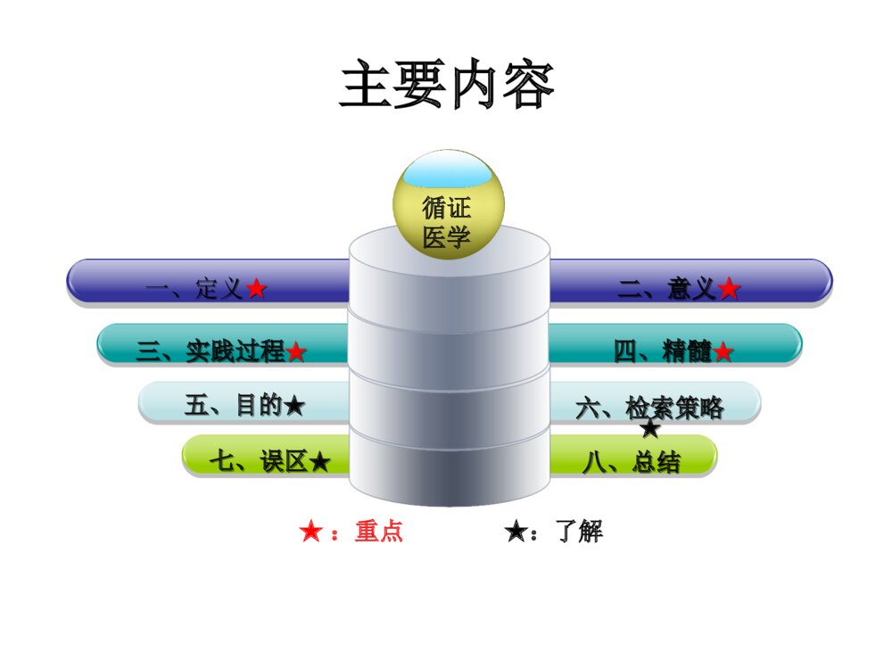 普外科循证医学的实践过程讲课优质ppt课件下载2