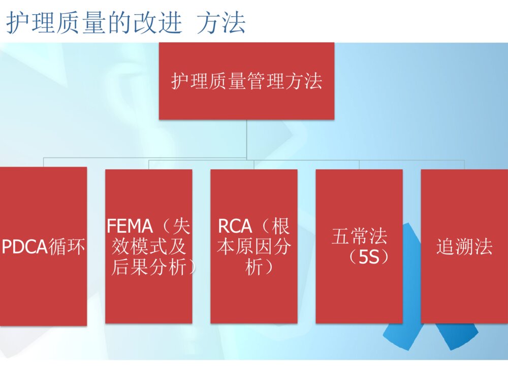 护理质量与安全培训ppt课件下载8
