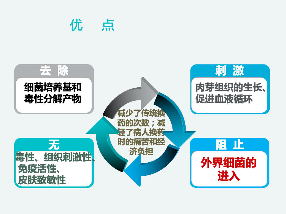 VSD负压吸引的应用及护理ppt课件下载9