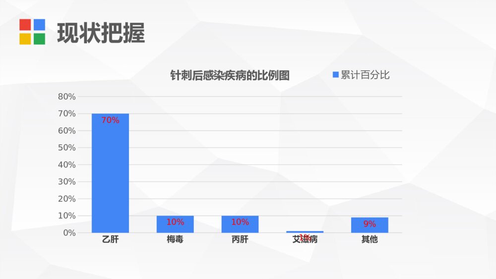 护理针刺伤PDCA案例汇报ppt课件下载5