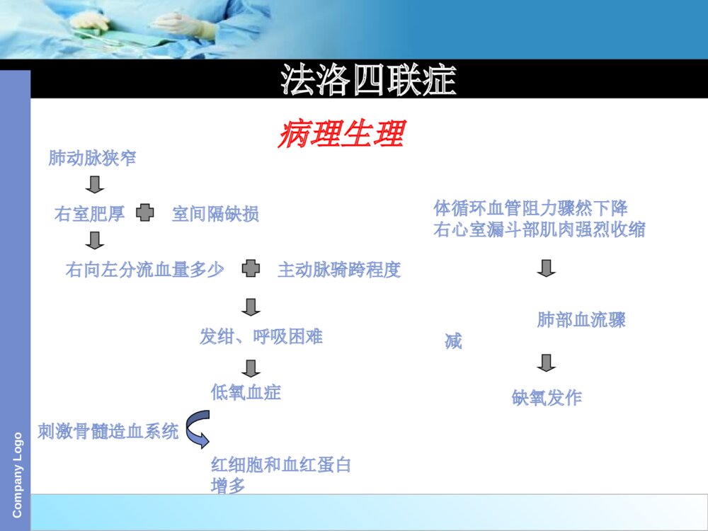 法洛四联症术前术后护理ppt课件下载6