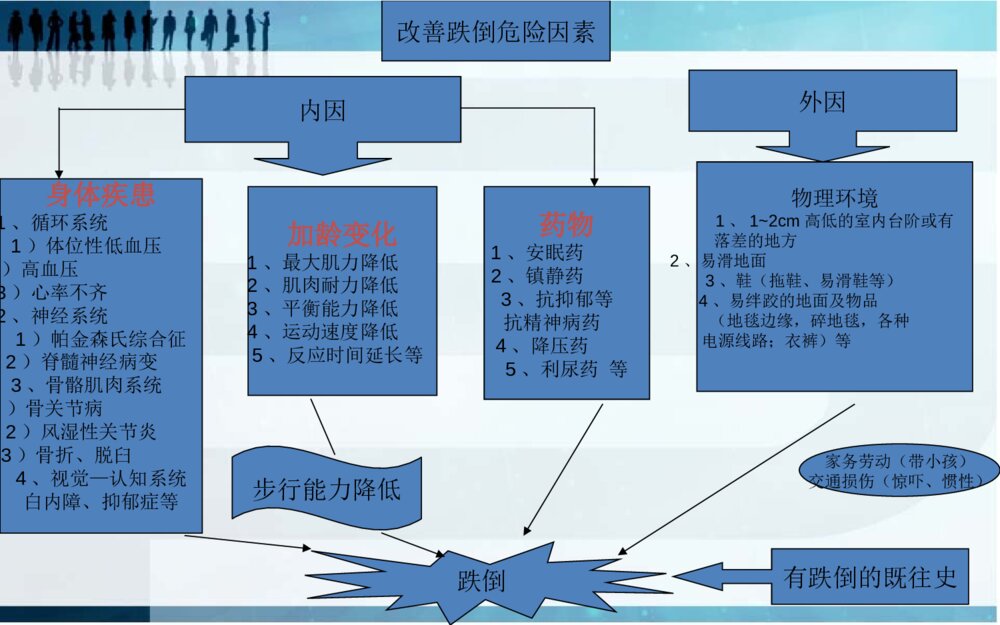 跌倒的预防及护理ppt课件下载6