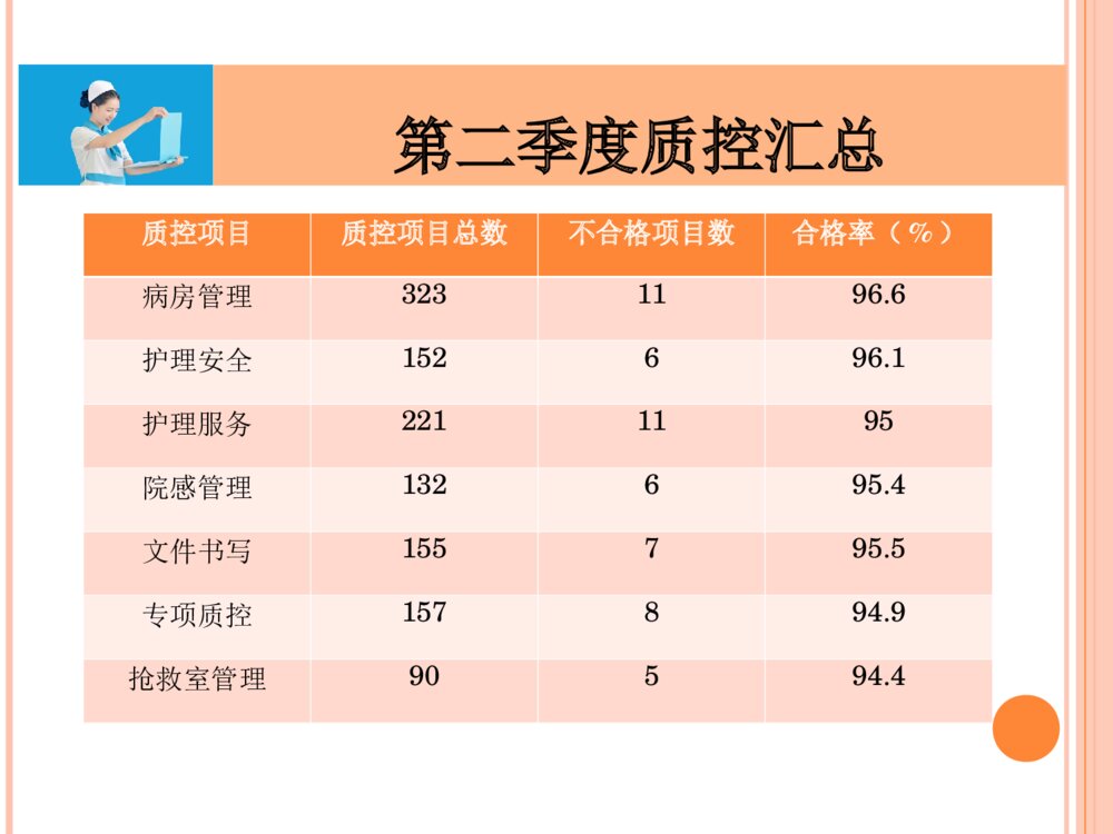 护理质控总结汇报ppt课件下载4