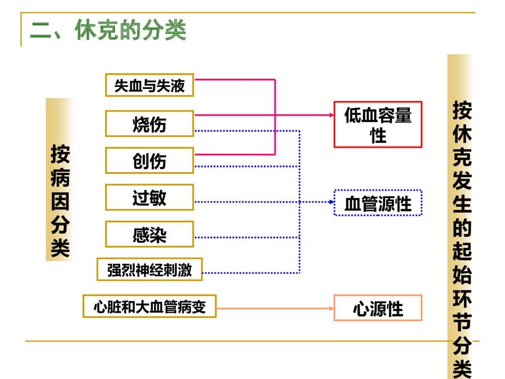 休克的相关知识及护理ppt课件下载6