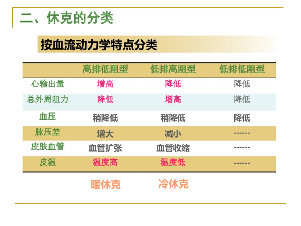 休克的相关知识及护理ppt课件下载7