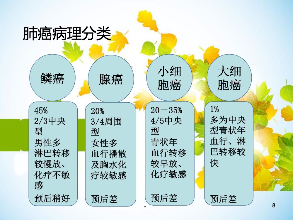 肺癌患者术后的护理ppt课件下载8
