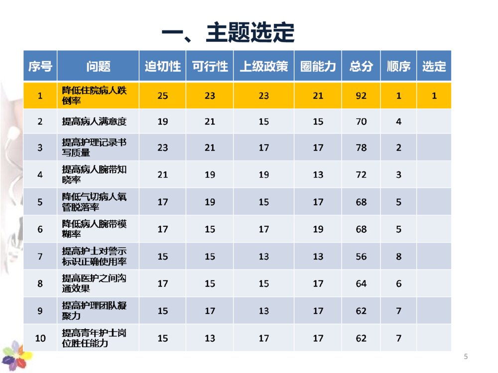 降低患者跌倒发生率-品管圈护理ppt课件下载5