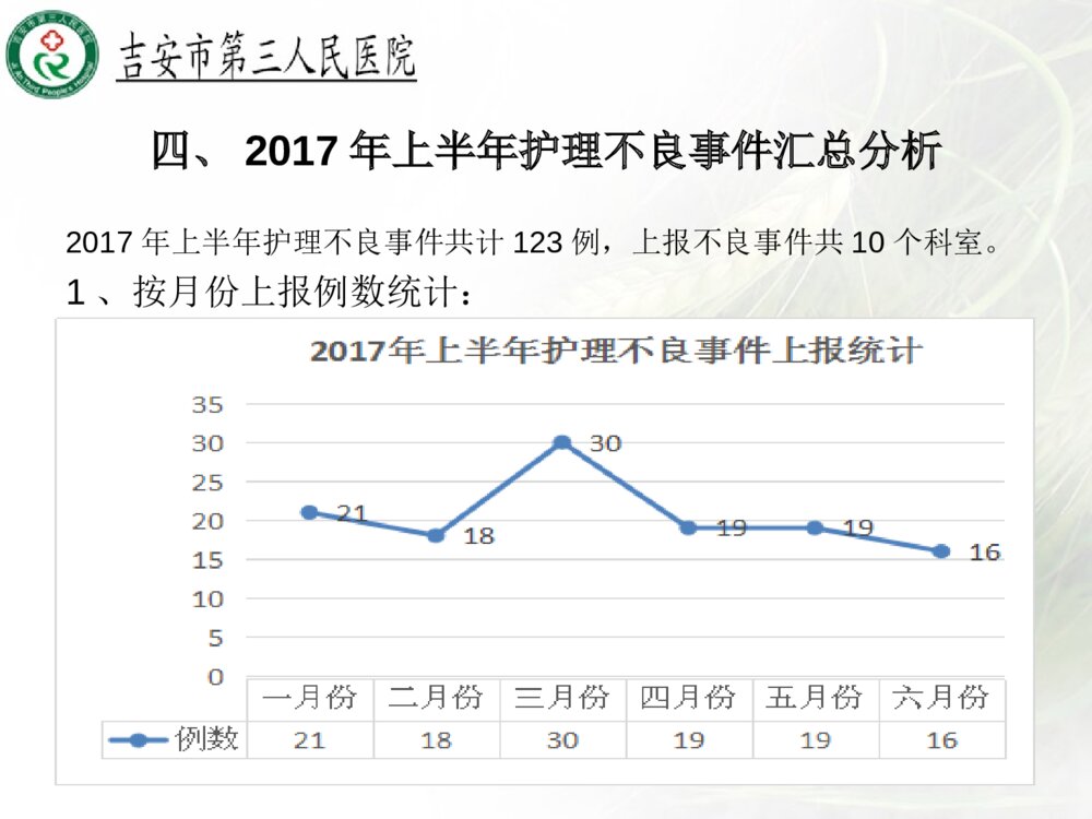 护理质量控制报告ppt课件下载9