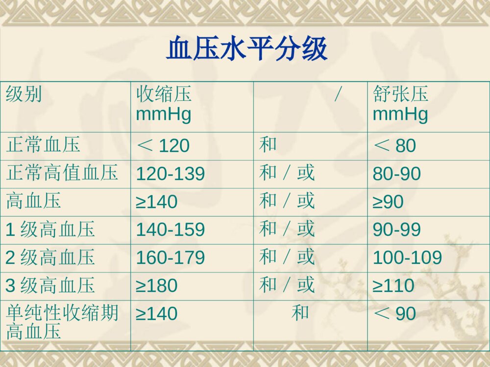 高血压社区护理管理 ppt课件下载10