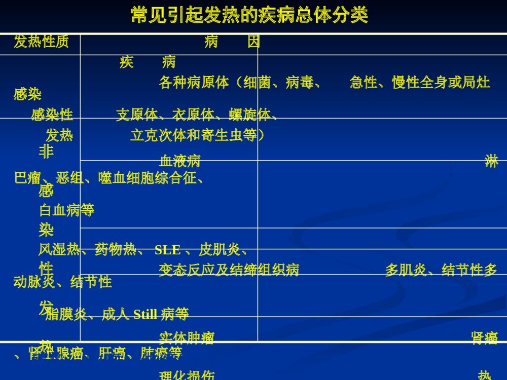 发热的鉴别诊断思路ppt课件10
