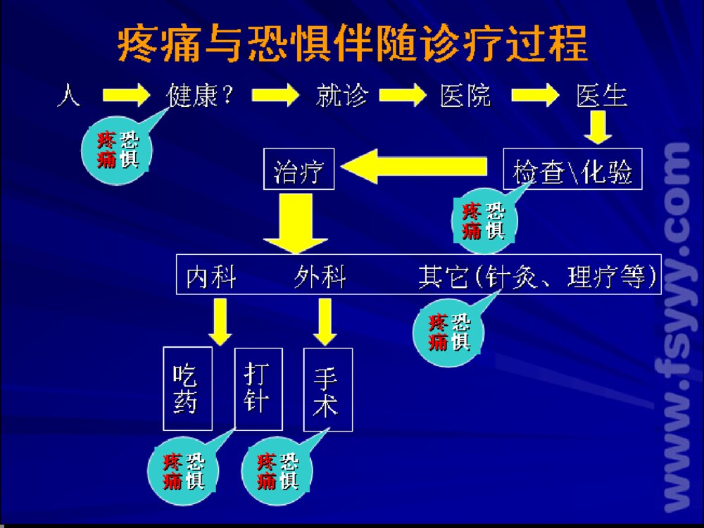 多科协作无痛医院的建设和管理ppt课件6