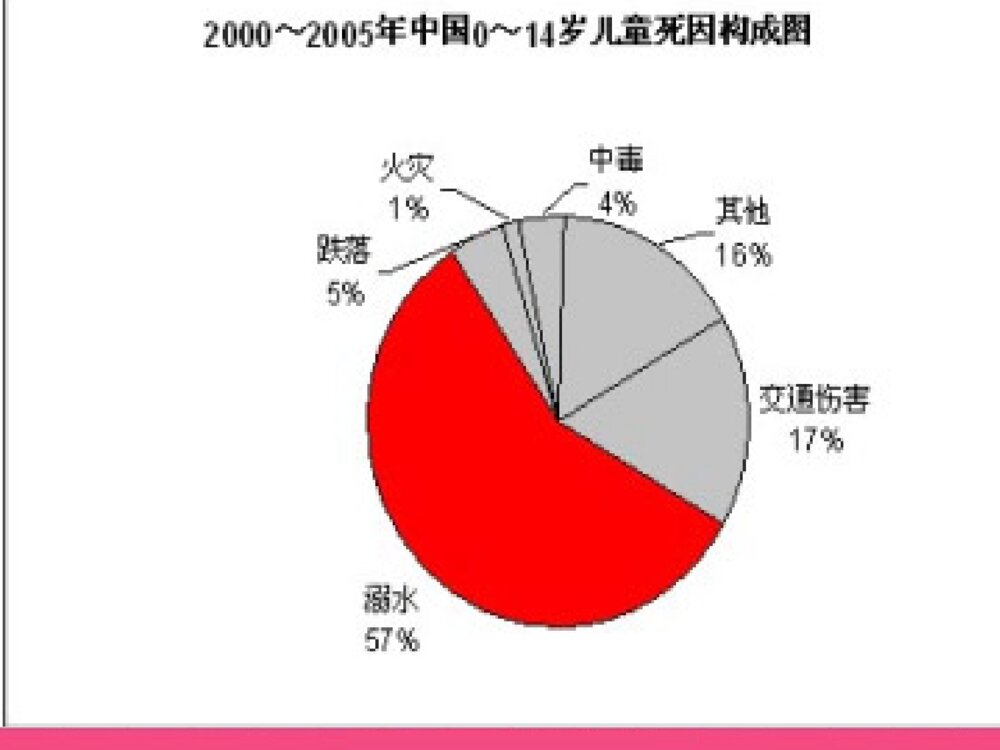 防溺水安全教育宣传ppt课件下载5