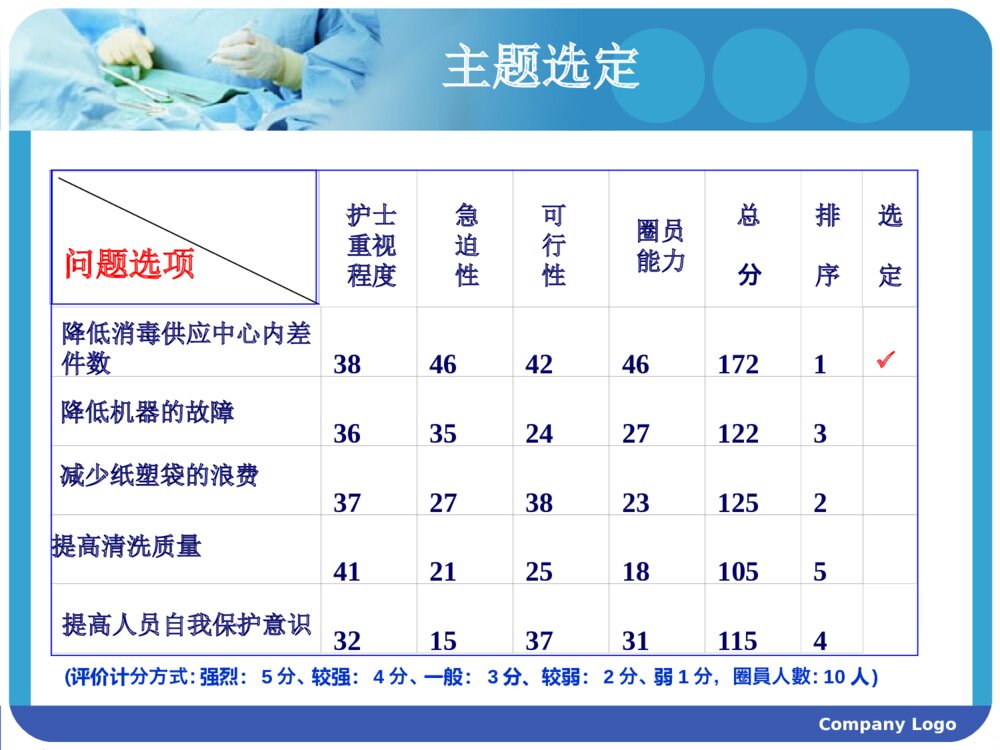 品管圈:降低消毒供应中心内差件数ppt课件10