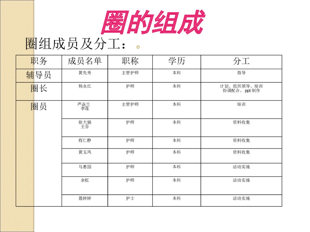 骨科护理QCC品管圈ppt课件5