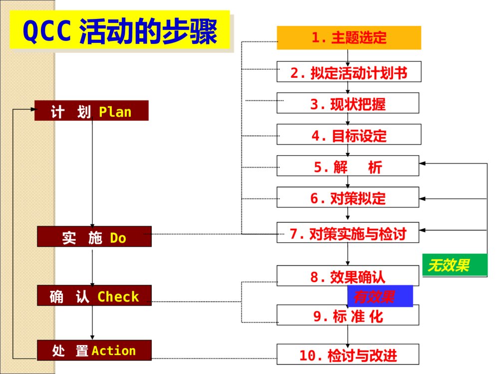 骨科护理QCC品管圈ppt课件6