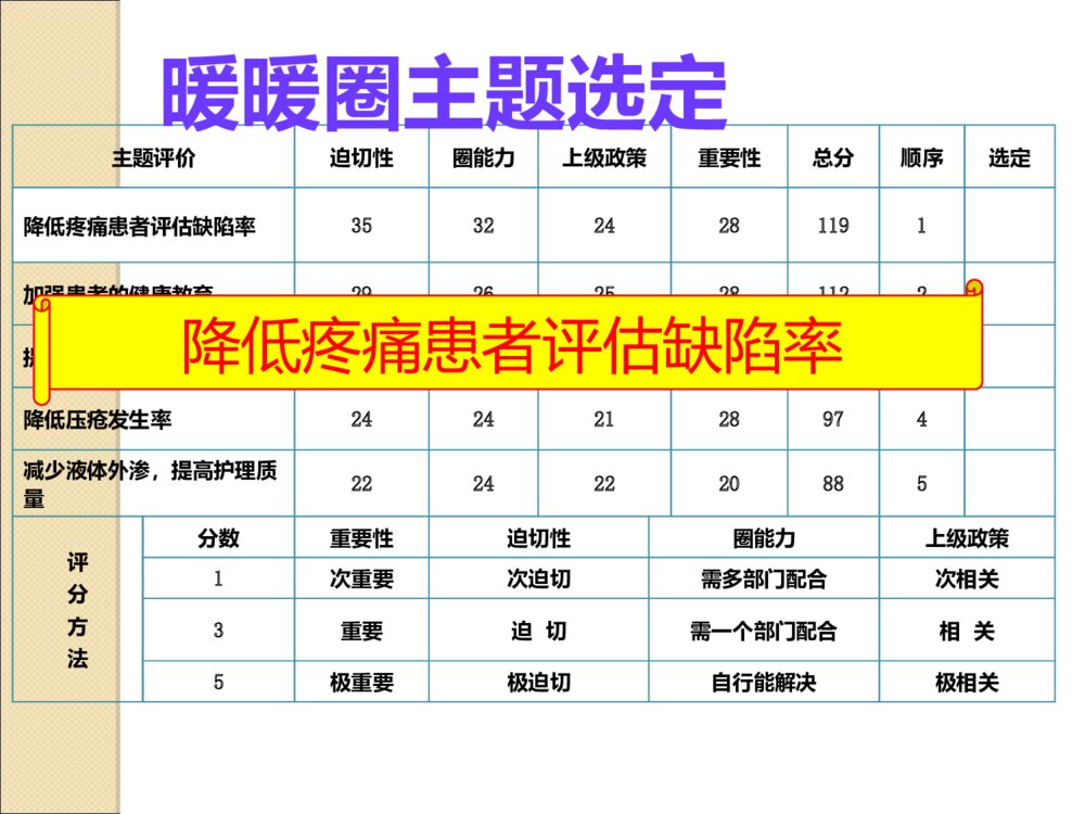 骨科护理QCC品管圈ppt课件9