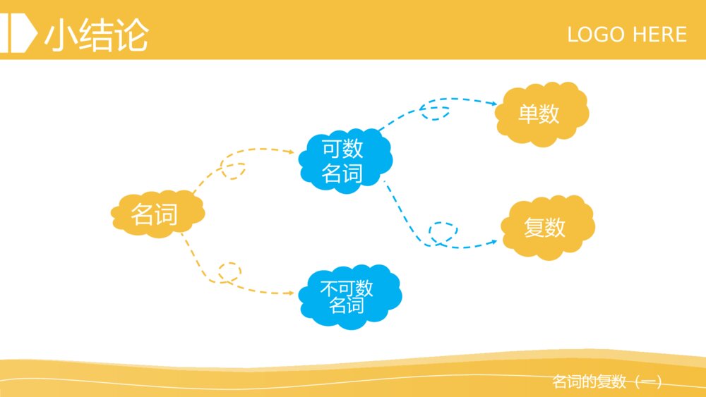 小学英语趣谈语法之《名词的复数一》教学PPT课件5