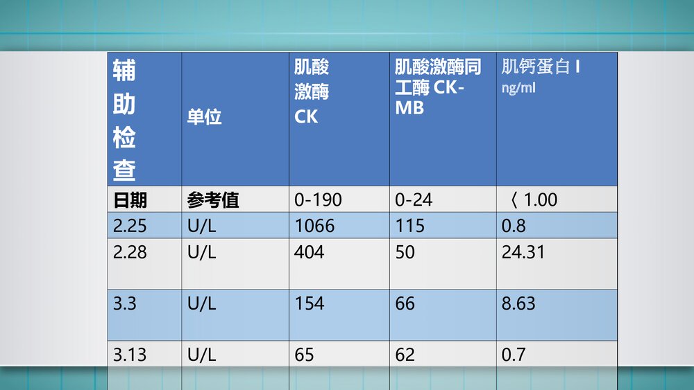 急性冠脉综合症护理查房PPT课件3