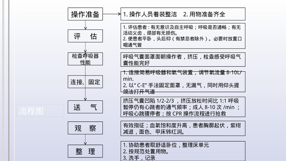 简易呼吸器的使用注意事项PPT课件9
