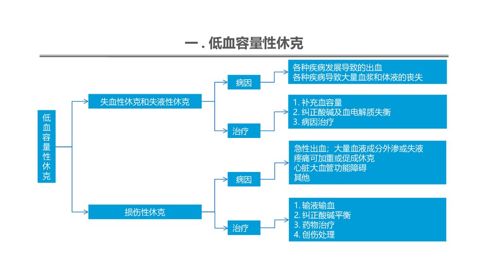 低血容量性休克及感染性休克的概述PPT课件2